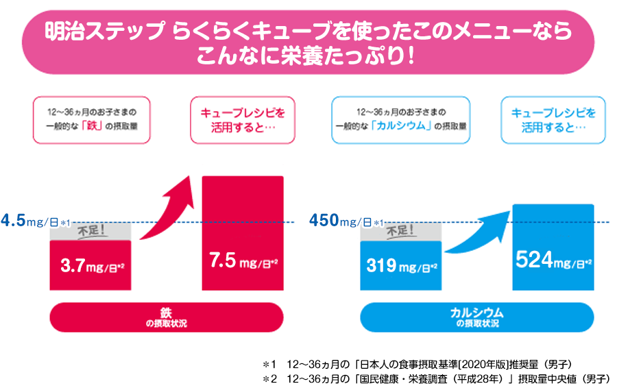 キューブを使ったレシピならこんなに栄養たっぷり！