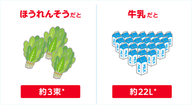 イラスト：1日に必要な量の鉄分を摂るにはほうれんそうだと約3束 牛乳だと約22リットル