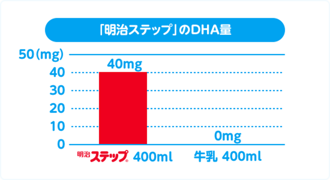 グラフ：明治ステップ400ml中DHA量は40mg、牛乳400ml中DHA量は0mg