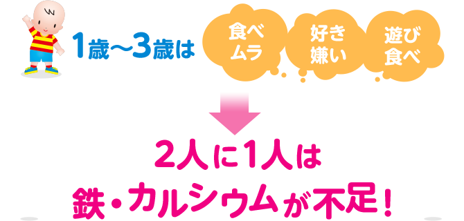 1歳～3歳は「食べムラ」「好き嫌い」「遊び食べ」→2人に1人は鉄・カルシウムが不足！