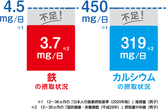 グラフ：鉄分は1日に4.5mg以上、カルシウムは1日450mg以上の摂取を推奨していますが、男の子の摂取状況は鉄分3.3mg、カルシウム325mg 女の子の摂取状況は鉄分3.3mg、カルシウム302mgと1日に必要な摂取量を下回っています。
