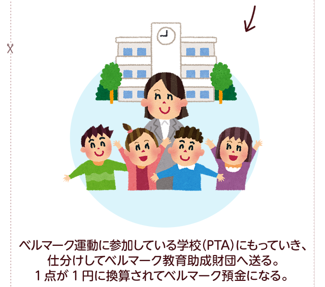 ベルマーク運動に参加している学校(PTA)にもっていき、仕分けしてベルマーク教育助成財団へ送る。1点が1円に換算されてベルマーク預金になる。