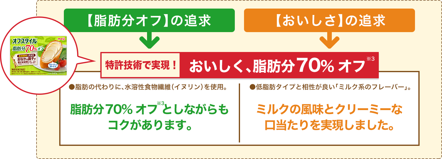 【脂肪分オフ】の追求　【おいしさ】の追求