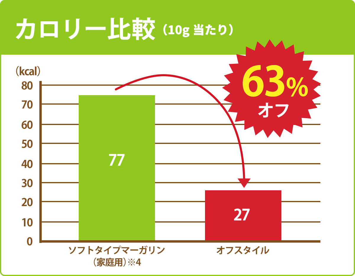 カロリー比較