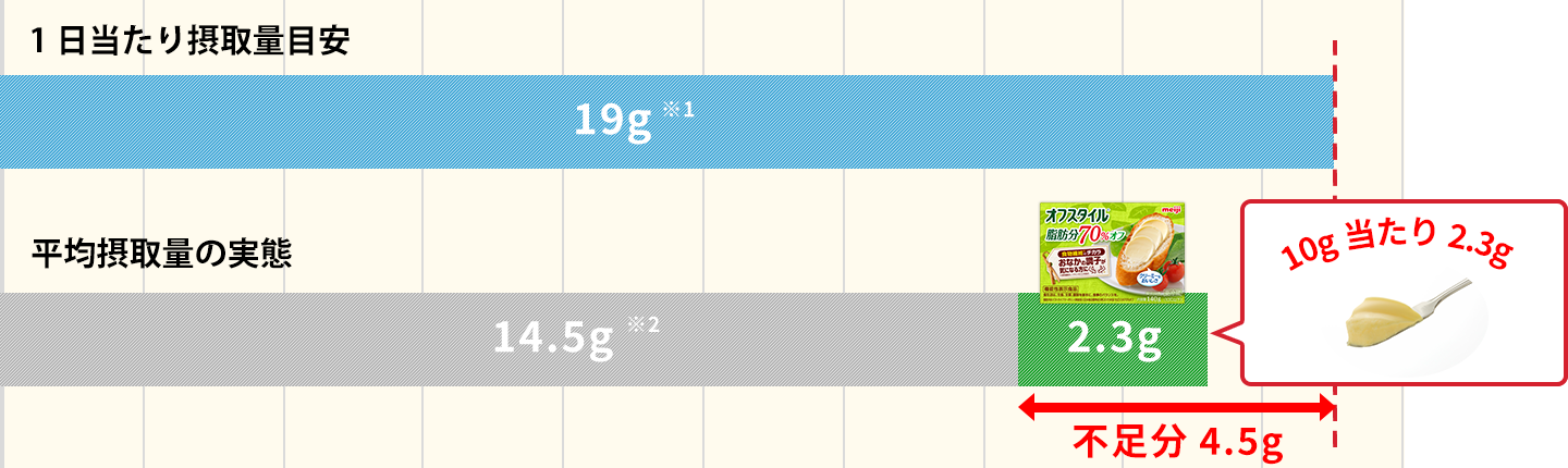 1日当たりの摂取量目安