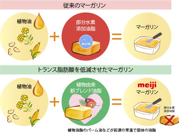 よくある質問 明治のトランス脂肪酸量の低減への取り組み 株式会社 明治 Meiji Co Ltd