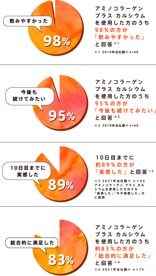 アミノコラーゲン プラス カルシウムを使用した方のうち98％の方が「飲みやすかった」と回答 ※1 ※1 2019年当社調べ n=40 アミノコラーゲン プラス カルシウムを使用した方のうち95％の方が「今後も続けてみたい」と回答※2 ※2 2019年当社調べ n=40 10日目までに約89%の方が「実感した」と回答 ※3 ※3 2021年当社調べ n=45 アミノコラーゲン プラス カルシウムを使用した方のうち「実感した」「やや実感した」方に質問 アミノコラーゲン プラス カルシウムを使用した方のうち約83%の方が「総合的に満足した」と回答 ※4 ※4 2021年当社調べ n=75