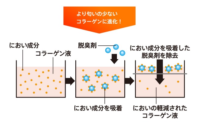 より匂いの少ないコラーゲンに進化！ におい成分 コラーゲン液 脱臭剤 におい成分を吸着 におい成分を吸着した脱臭剤を除去 においの軽減されたコラーゲン液