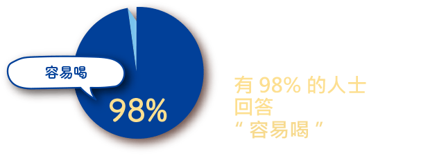 饮用过氨基酸胶原蛋白加 钙的人士中　有98%的人士回答“容易喝”※1　※1 2019年本公司调查n=40