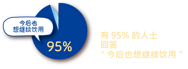 饮用过氨基酸胶原蛋白加 钙的人士中　有95%的人士回答“今后也想继续饮用”※1　※1 2019年本公司调查n=40