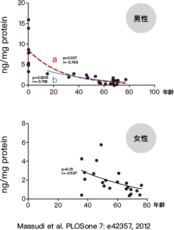 皮肤NAD+水平