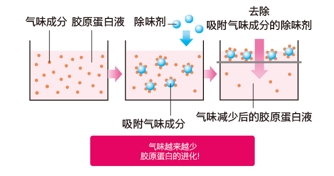 可以与任何食物或饮料混合的口味。其理由基于获得专利的生产方法！