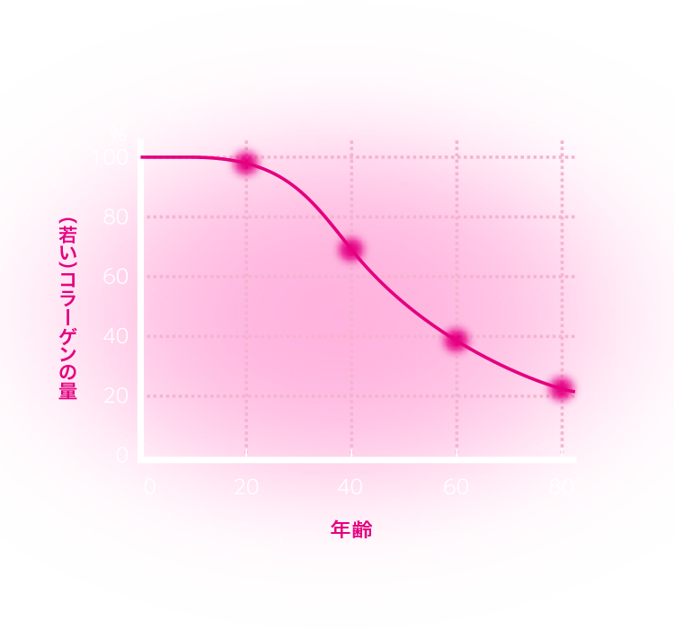 コラーゲンが衰え、減少すると、新陳代謝の働きが悪くなり、酸素や栄養素が細胞に届きにくくなります。