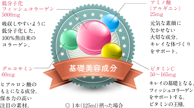 低分子化フィッシュコラーゲン5000mg 吸収しやすいように低分子化した、100％魚由来のコラーゲン。 アミノ酸（アルギニン）25mg 元気な素顔に欠かせない大切な成分。キレイな体づくりをサポート。 グルコサミン60mg ヒアルロン酸のもとになる成分。保水力の高い注目の素材。 ビタミンC50〜165mg キレイの基礎となる、フィッシュコラーゲンをサポートする。ビタミンの王様。