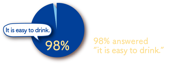 Among users of Amino Collagen plus Calcium, 98% answered“it is easy to drink.”*1 *1 According to our survey in 2019 (n=40)