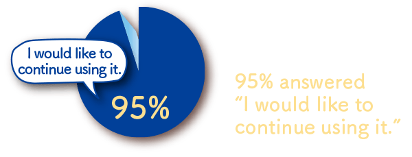 Among users of Amino Collagen plus Calcium, 95% answered“I would like to continue using it.”*1 According to our survey in 2019 (n=40)