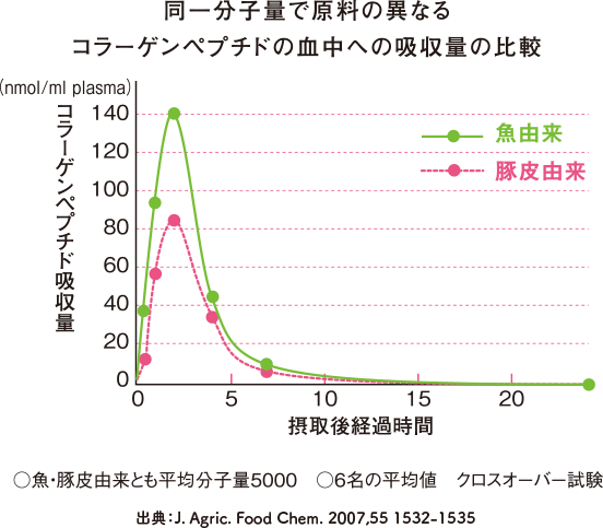 同一分子量で原料の異なるコラーゲンペプチドの血中への呼吸量の比較