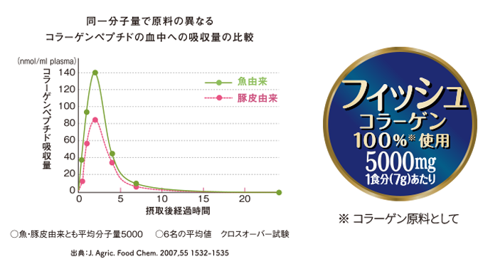 同一分子量で原料の異なるコラーゲンペプチドの出中への吸収量の比較 フィッシュコラーゲン100％使用 ※コラーゲン原料として