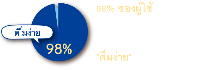 98% ของผู้ใช้ อะมิโน คอลลาเจน พลัสแคลเซียม ต่างตอบว่า "ดื่มง่าย"*1　*1การสำรวจของบริษัทในปี 2019 n=40