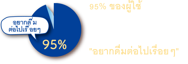 95% ของผู้ใช้ อะมิโน คอลลาเจน พลัสแคลเซียม ต่างตอบว่า "อยากดื่มต่อไปเรื่อยๆ"*1　*1การสำรวจของบริษัทในปี 2019 n=40