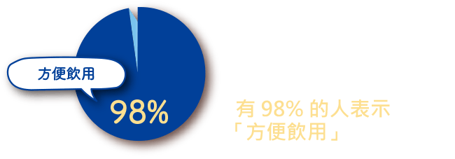 飲用過 氨基膠原蛋白 添加 鈣質 的人之中 有98%的人表示「方便飲用」※1　※1 2019年本公司調查 n=40