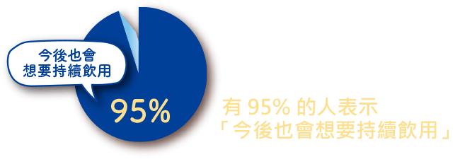 飲用過 氨基膠原蛋白 添加 鈣質 的人之中 有95%的人表示「今後也會想要持續飲用」※1　※1 2019年本公司調查 n=40