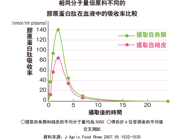 相同分子量但原料不同的膠原蛋白肽在血液中的吸收率比較