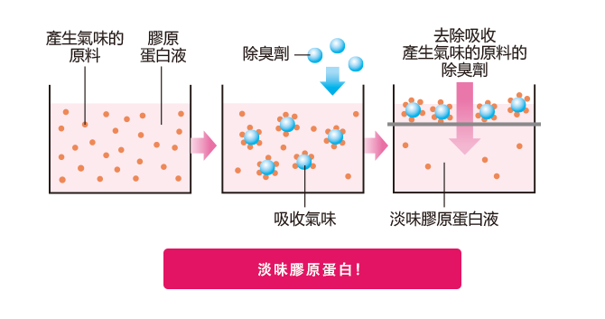 獲得專利的生產方法確保產品可與各類食物和飲料輕鬆混合。