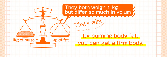 They both weigh 1 kg but differ so much in volum by burning body fat, you can get a firm body.