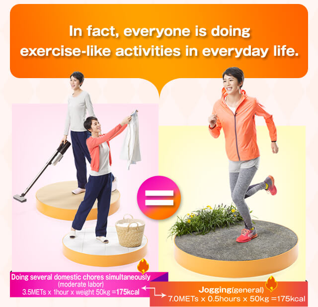 In fact, everyone is doing exercise-like activities in everyday life. Doing several domestic chores simultaneously
(moderate labor) 3.5METs x 1hour x weight 50kg =175kcal Jogging(general) 7.0METs x 0.5hours x 50kg =175kcal