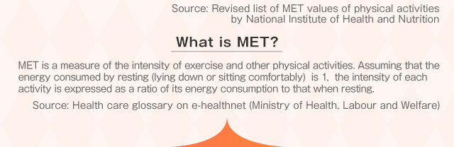 Source: Revised list of MET values of physical activities by National Institute of Health and Nutrition What is MET? MET is a measure of the intensity of exercise and other physical activities. Assuming that the energy consumed by resting (lying down or sitting comfortably)  is 1,  the intensity of each activity is expressed as a ratio of its energy consumption to that when resting. Source: Health care glossary on e-healthnet (Ministry of Health, Labour and Welfare)