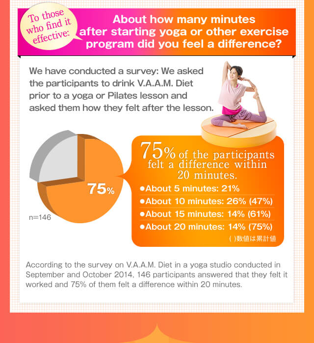 To those who find it effective: About how many minutes after starting yoga or other exercise program did you feel a difference? We have conducted a survey: We asked the participants to drink V.A.A.M. Diet prior to a yoga or Pilates lesson and asked them how they felt after the lesson. 75％ of the participants felt a difference within 20 minutes. According to the survey on V.A.A.M. Diet in a yoga studio conducted in September and October 2014, 146 participants answered that they felt it worked and 75% of them felt a difference within 20 minutes.