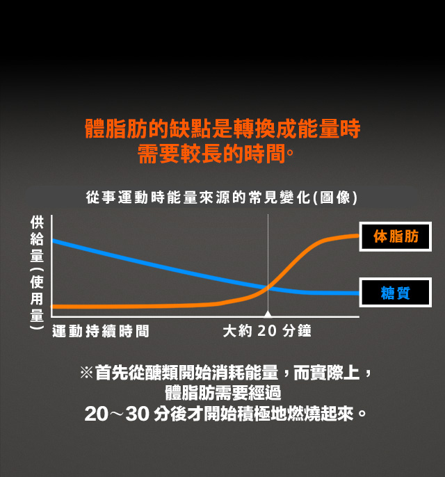 供給量(使用量)運動持續時間大約20分鐘※首先從?類開始消耗能量，而實際上，體脂肪需要經過20分～30分後才開始積極地燃燒起來。
