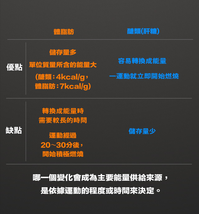 優點缺點容易轉換成能量一運動就立即開始燃燒儲存量少儲存量多單位質量所含的能源多(?類：4kcal/g，體脂肪：7kcal/g)轉換成能量時需要較長的時間