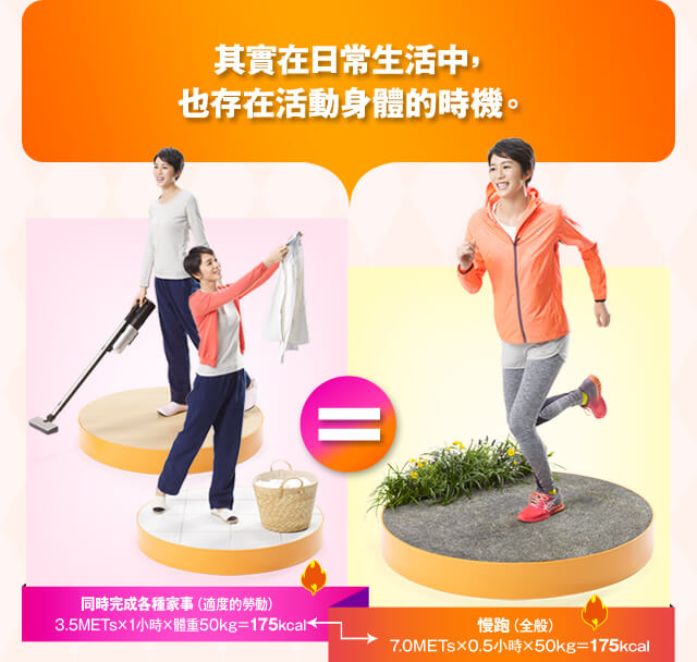其實在日常生活中，也存在活動身體的時機。 同時完成各種家事（適度的勞動）3.5METs×1小時×體重50kg＝175kcal 慢?（全般）
7.0METs×0.5小時×50kg＝175kcal