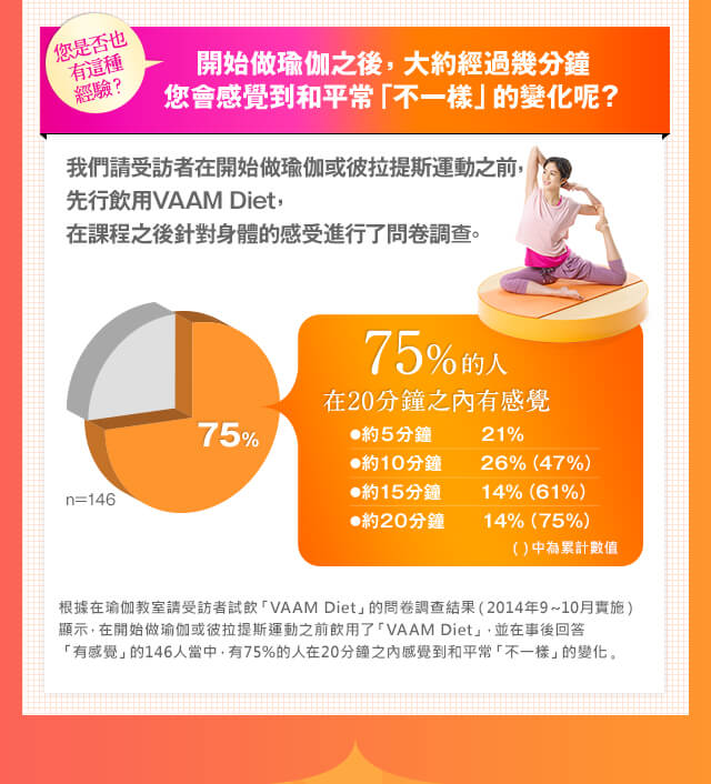 ?是否也有這種經驗？ 開始做瑜伽之後，大約經過幾分鐘?會感覺到和平常「不一樣」的變化?？ 我們請受訪者在開始做瑜伽或彼拉提斯運動之前，先行飲用VAAM Diet，在課程之後針對身體的感受進行了問卷調?。 75％的人 在20分鐘之?有感覺 根據在瑜伽教室請受訪者試飲「VAAM Diet」的問卷調?結果（2014年9～10月實施）
顯示，在開始做瑜伽或彼拉提斯運動之前飲用了「VAAM Diet」，並在事後回答 「有感覺」的146人當中，有75%的人在20分鐘之?感覺到和平常「不一樣」的變化。