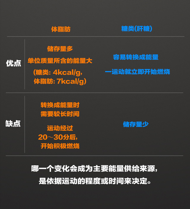 ??缺?容易??成能量一??就立即?始燃??存量少?存量多?位?量所含的能源多(糖?：4kcal/g，体脂肪：7kcal/g)??成能量?需要????