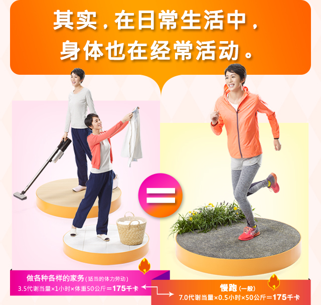 其?，在日常生活中，身体也在?常活?。 做各?各?的家?（?当的体力??）3.5代?当量×1小?×体重50公斤＝175千? 慢?（一般）
7.0代?当量×0.5小?×50公斤＝175千? 