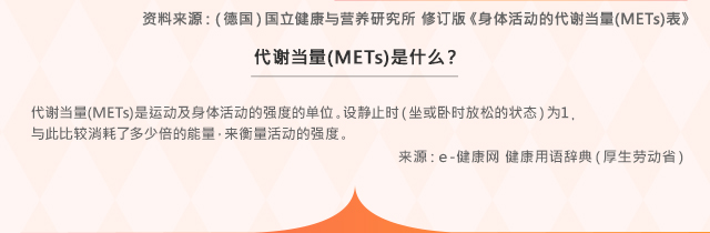 ?料来源：（德国）国立健康与??研究所 修?版《身体活?的代?当量(METs)表》 代?当量(METs)是什?？ 代?当量(METs)是??及身体活?的?度的?位。?静止?（坐或??放松的状?）?1，与此比?消耗了多少倍的能量，来衡量活?的?度。 来源：ｅ-健康网 健康用?辞典（厚生??省）