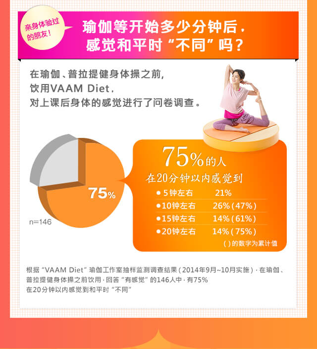 ?身体??的朋友！ 瑜伽等?始多少分?后，感?和平?“不同”?？ 在瑜伽、普拉提健身体操之前,?用VAAM Diet，?上?后身体的感??行了?卷??。 75％的人 在20分?以内感?到 根据“VAAM Diet”瑜伽工作室抽??????果（2014年9月~10月?施），在瑜伽、普拉提健身体操之前?用，回答“有感?”的146人中，有75% 在20分?以内感?到和平?“不同”
