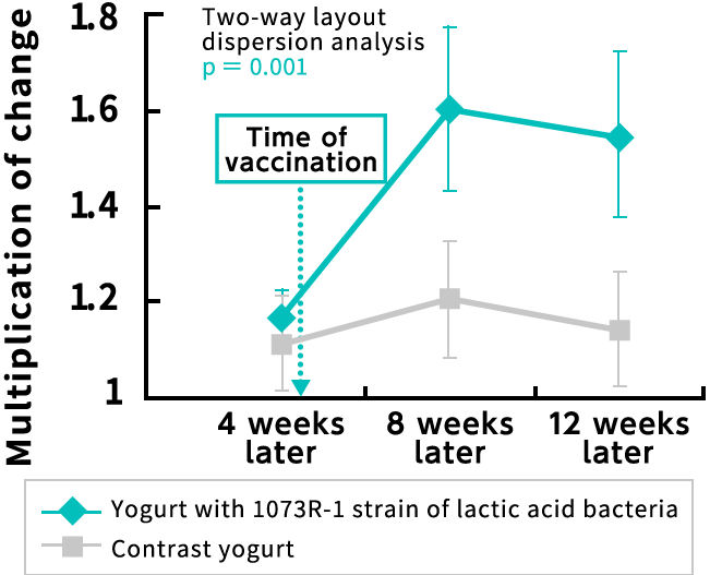 In-saliva IgA that reacts to influenza A virus subtype H3N2 increased (higher rate of change)