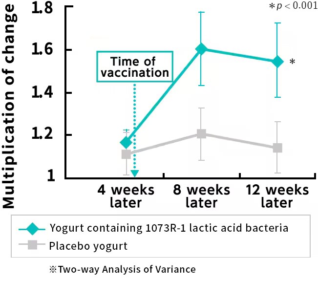 In-saliva IgA that reacts to influenza A virus subtype H3N2 increased (higher rate of change)