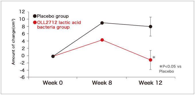 Figure 1: Changes in total abdominal fat area