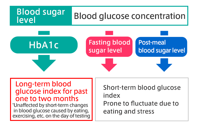 HbA1c