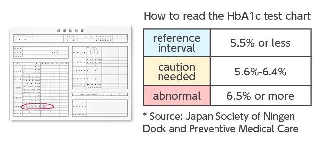 Health condition assessment based on HbA1c