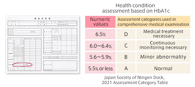 Health condition assessment based on HbA1c