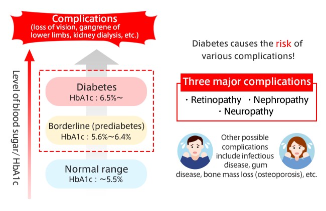 High HbA1c and Complications
