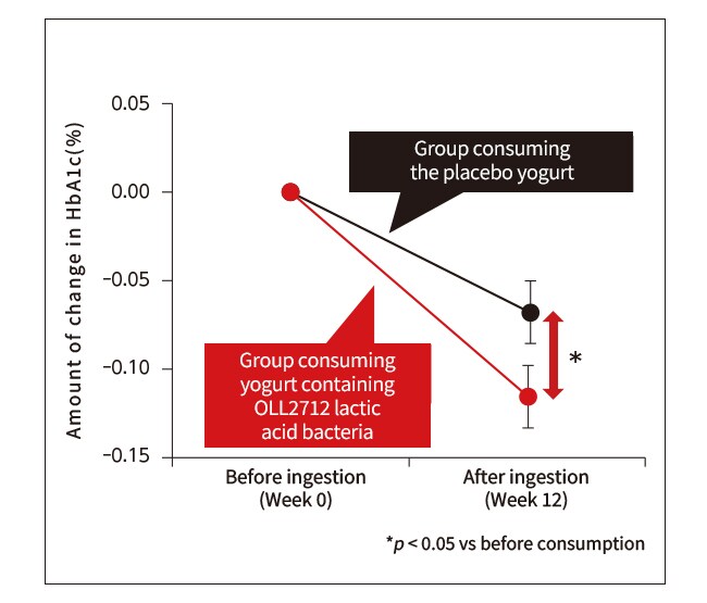 Figure 1: Changes in HbA1c concentration