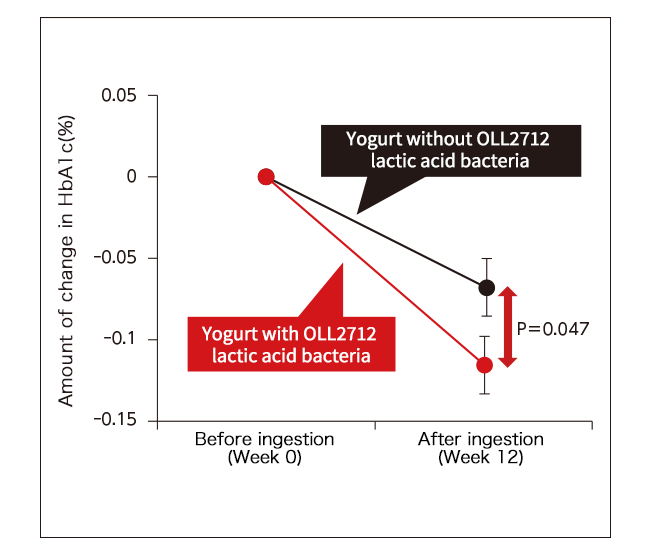 Figure 1: Changes in HbA1c concentration