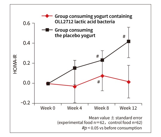 Figure 2: Changes in insulin resistance index